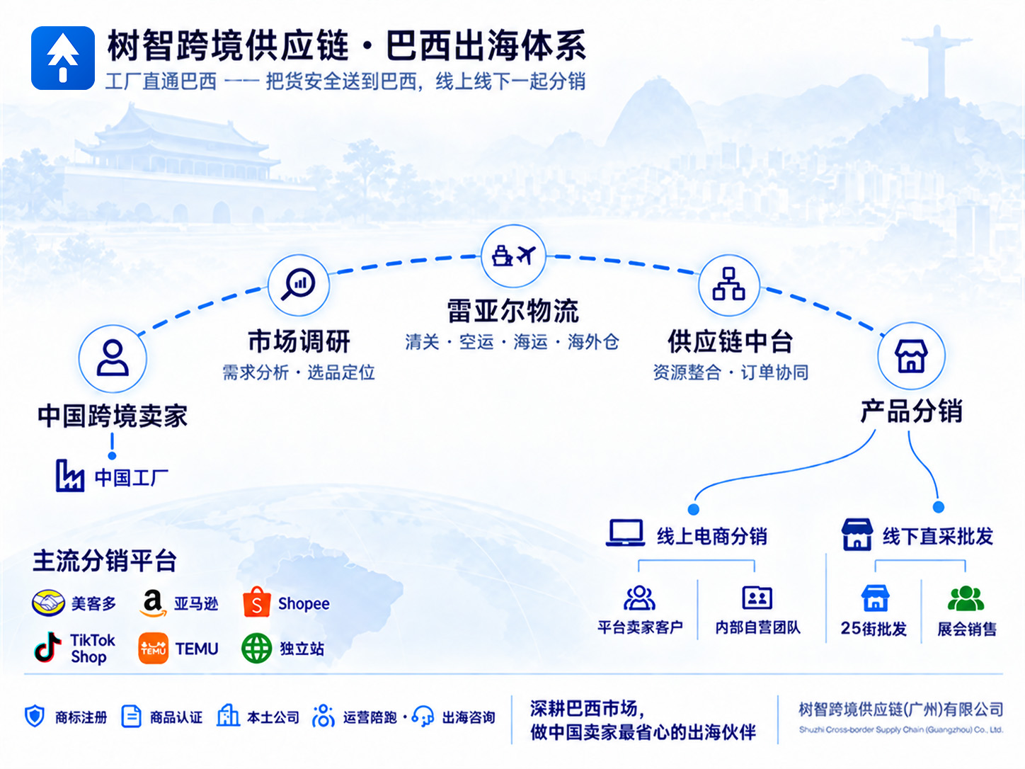 树智跨境供应链 · 巴西出海体系原图：市场调研、雷亚尔物流、供应链中台、线上电商与线下直采分销及本土服务